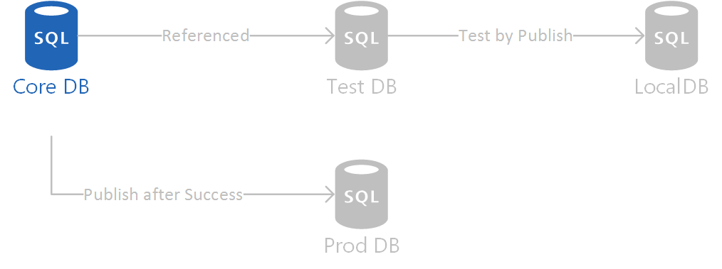 SSDT Unit Testing - core DB created