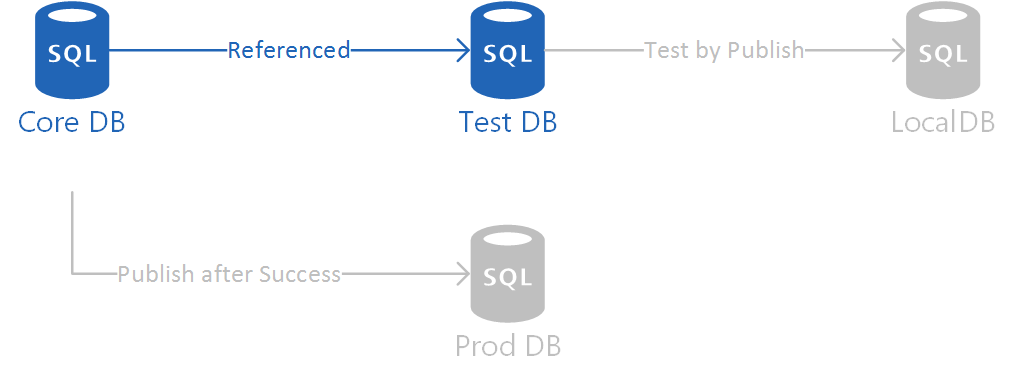 SSDT Unit Testing - test DB created
