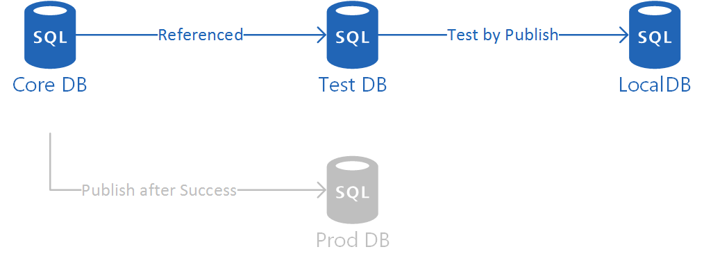 SSDT Unit Testing - database unit tests run