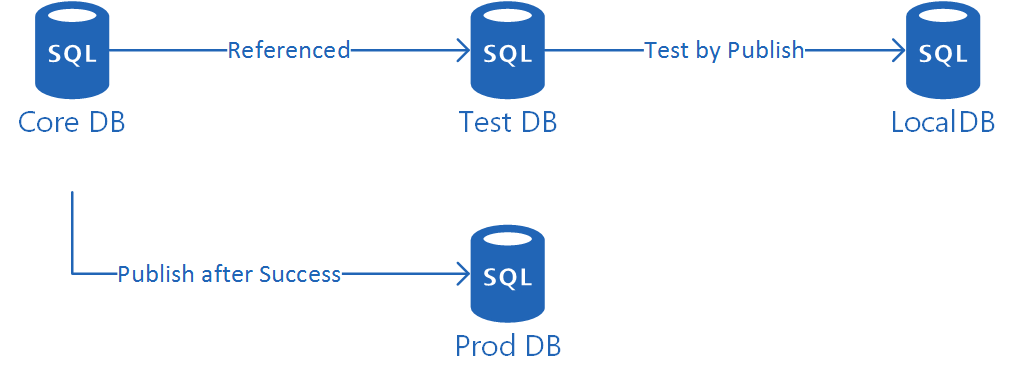 SSDT Unit Testing - core DB deployed to production