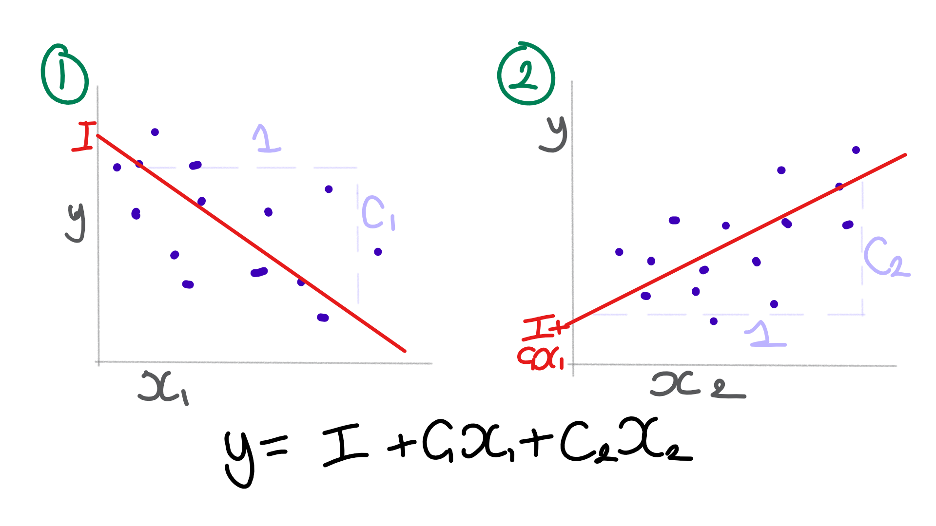 Interpreting coefficients in regression