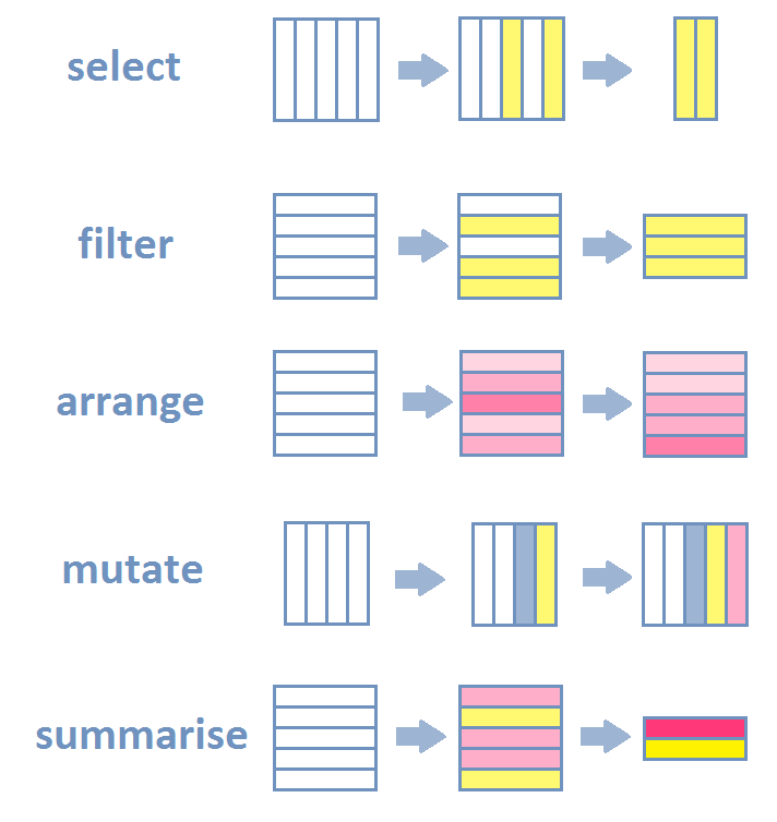 dplyr verbs