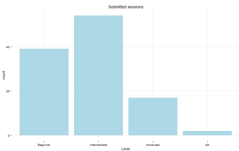 SQL Saturday Exeter 2015 session level distribution