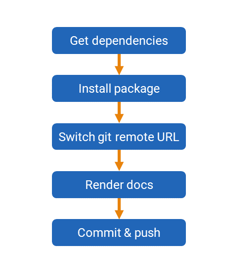 Automatic document generation with R