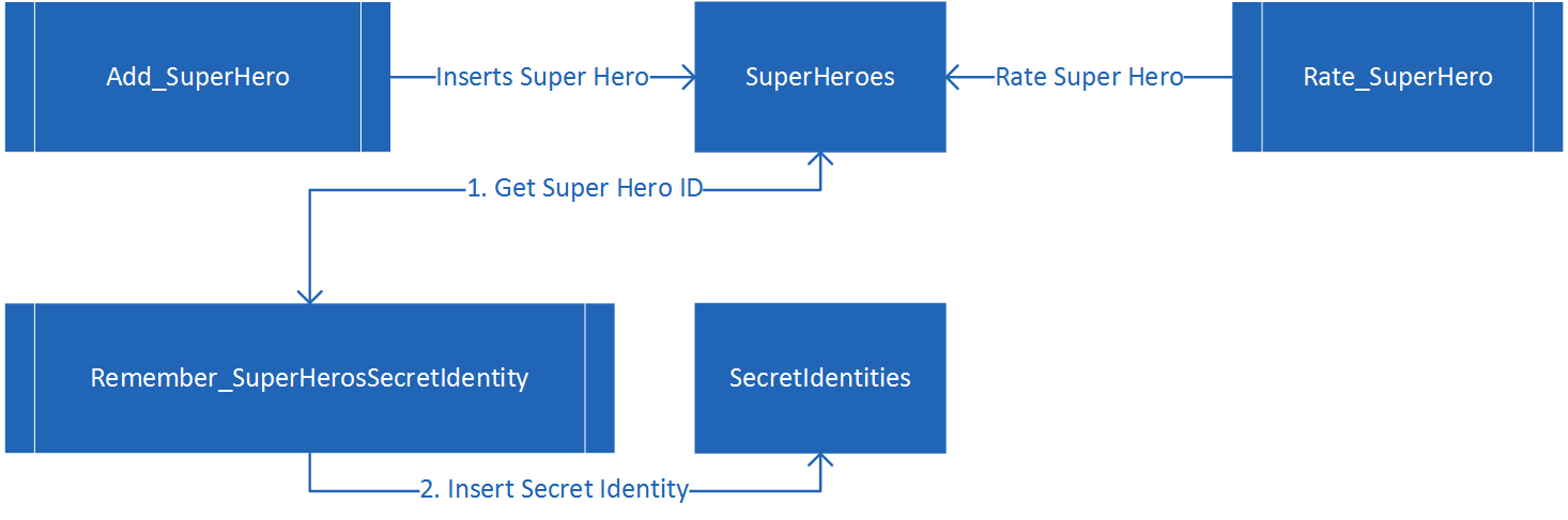 Database Stored Procedure overview